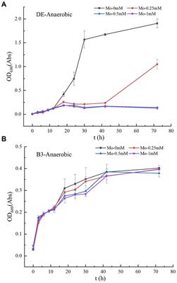 The different effects of molybdate on Hg(II) bio-methylation in aerobic and anaerobic bacteria